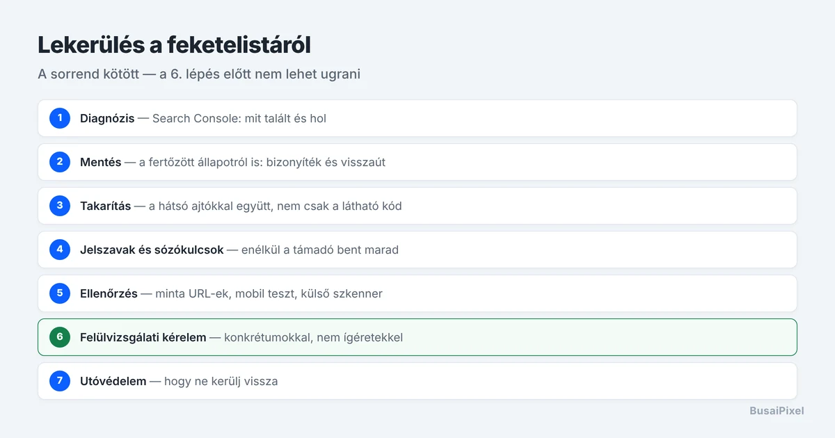 A feketelistáról való lekerülés hét lépése folyamatábrán