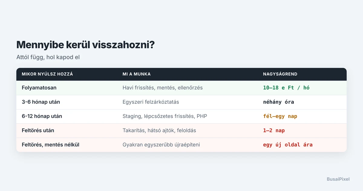 A frissítés kockázata az eltelt idő függvényében