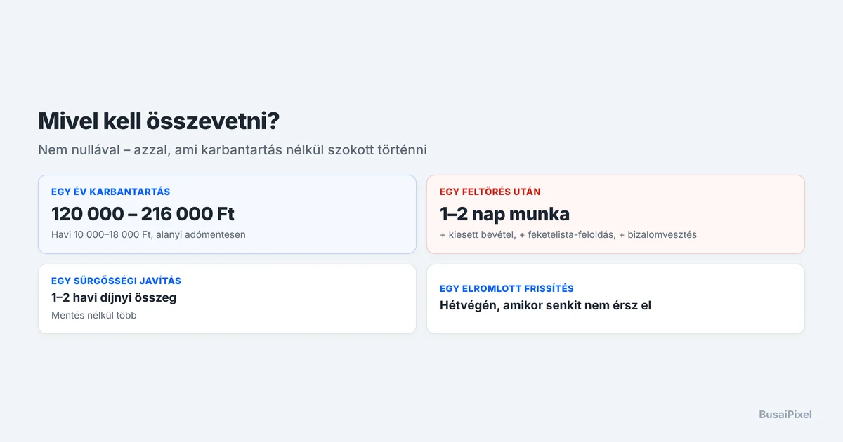 A havi karbantartás díja és egy helyreállítás költsége összehasonlítva