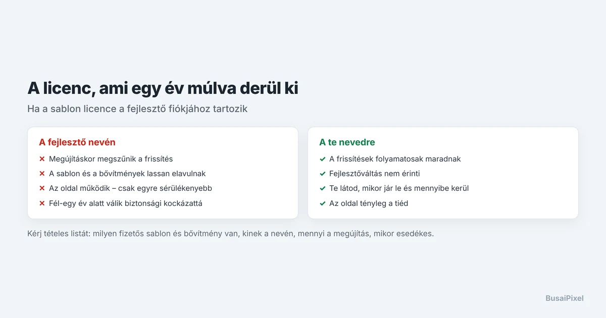 Fizetős sablon és bővítmény licencek tulajdonjoga átadáskor