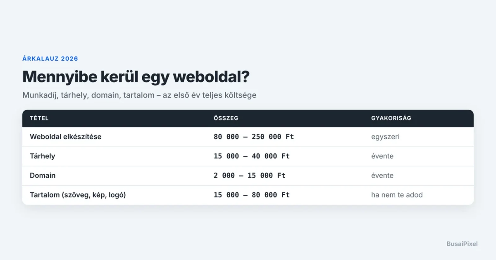Mennyibe kerül egy weboldal 2026-ban? Őszinte árkalauz