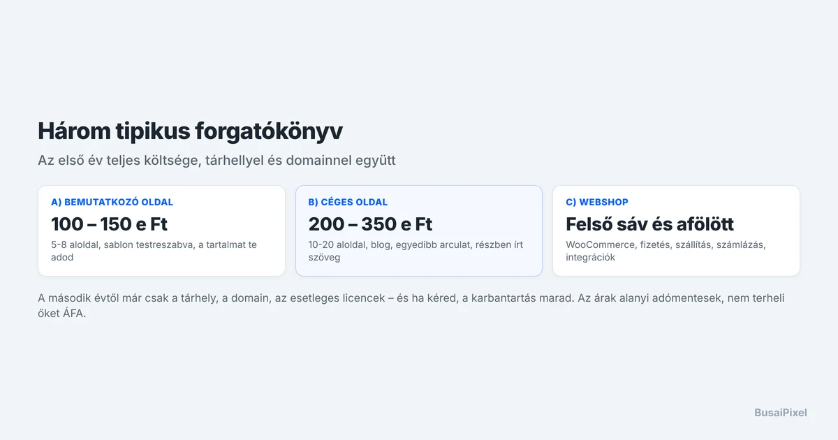 Egy weboldal első éves költségének tételei