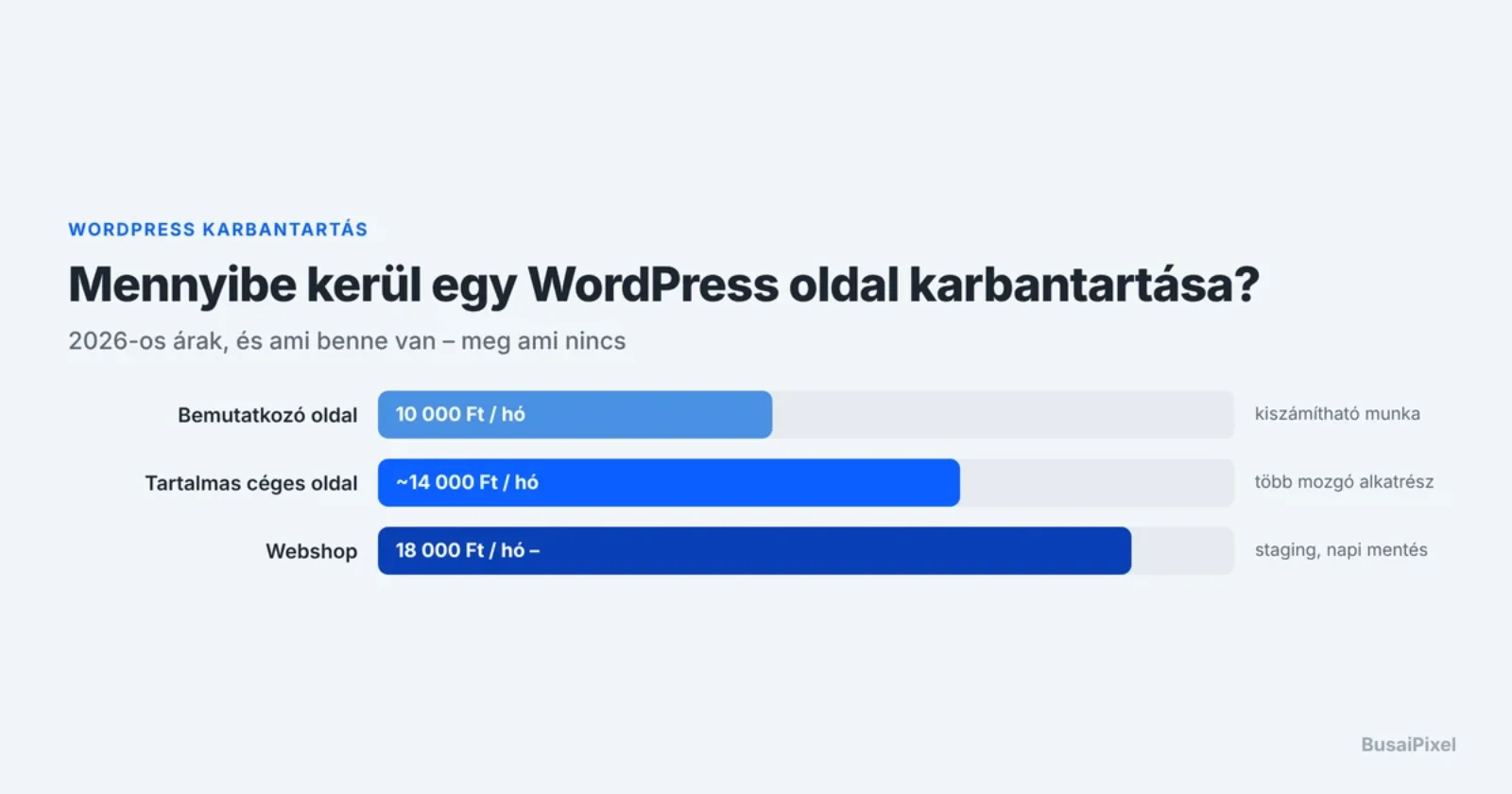 Mennyibe kerül egy WordPress oldal karbantartása 2026-ban?
